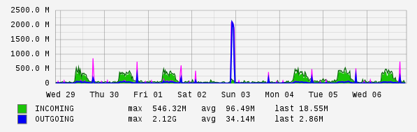 Weekly View Graph