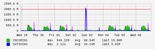 Weekly View Graph
