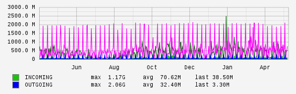 Yearly View Graph