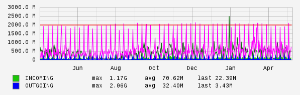 Yearly View Graph