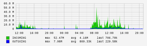 Daily View Graph