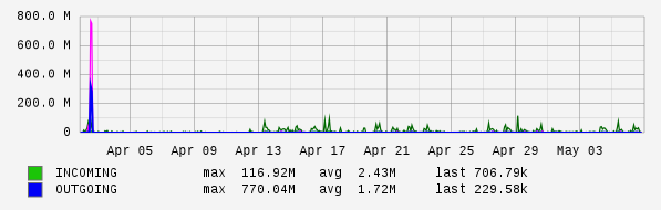 Monthly View Graph