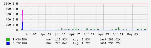 Monthly View Graph
