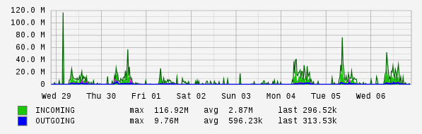 Weekly View Graph