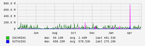 Yearly View Graph