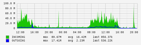 Daily View Graph