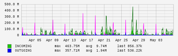 Monthly View Graph