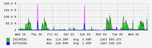 Weekly View Graph