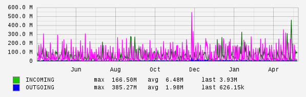 Yearly View Graph