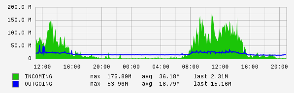 Daily View Graph
