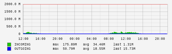 Daily View Graph