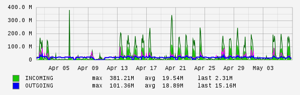 Monthly View Graph