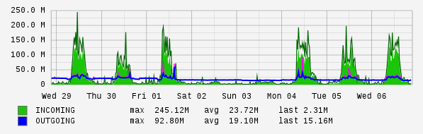 Weekly View Graph