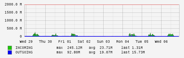 Weekly View Graph