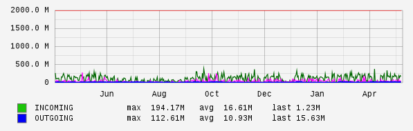Yearly View Graph