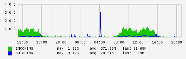 Daily View Graph