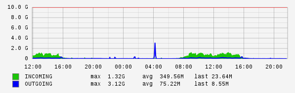 Daily View Graph