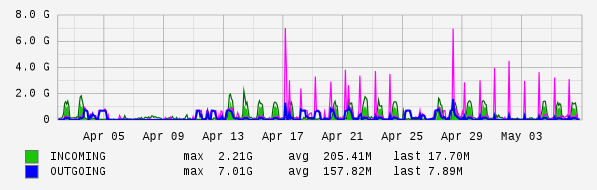 Monthly View Graph