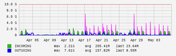 Monthly View Graph