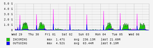 Weekly View Graph