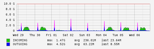 Weekly View Graph