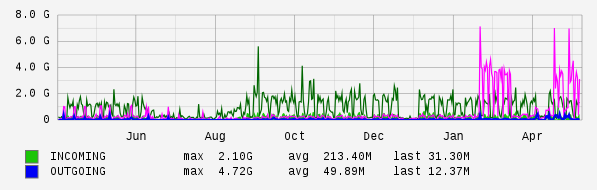 Yearly View Graph
