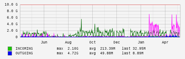 Yearly View Graph