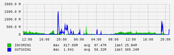 Daily View Graph