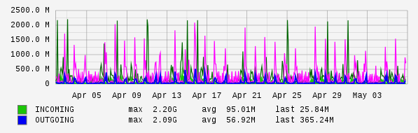 Monthly View Graph