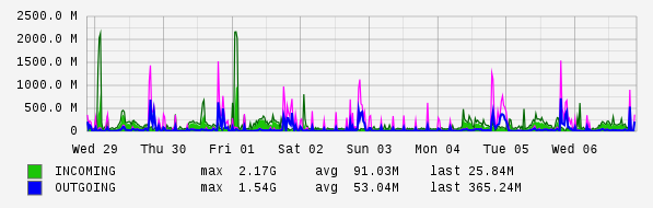 Weekly View Graph