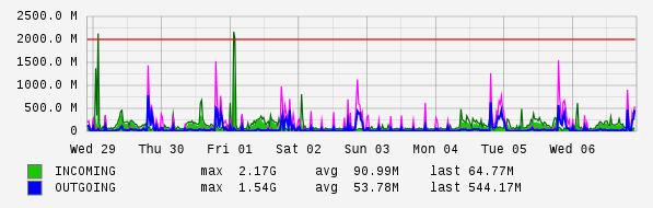 Weekly View Graph