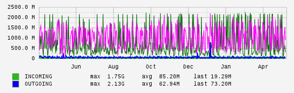 Yearly View Graph