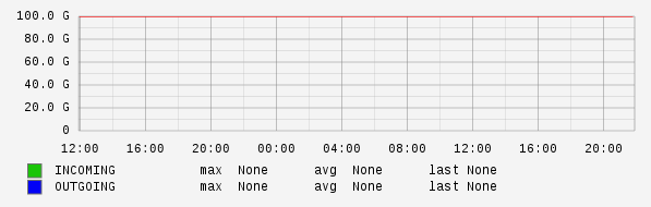 Daily View Graph