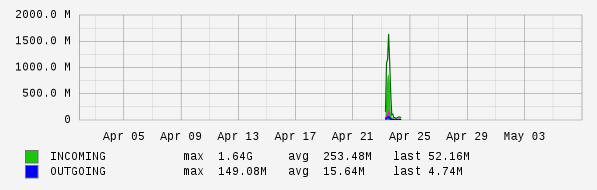 Monthly View Graph