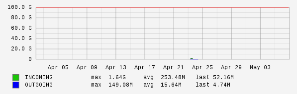 Monthly View Graph