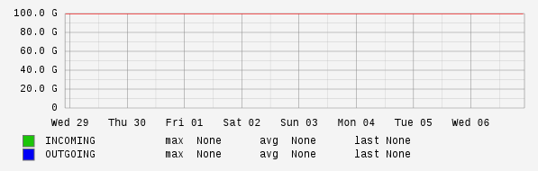 Weekly View Graph