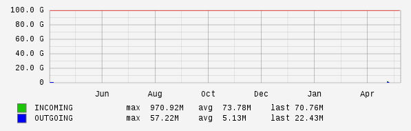 Yearly View Graph