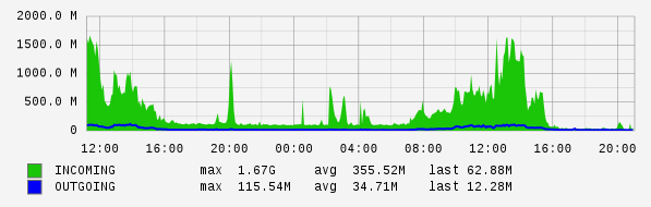 Daily View Graph