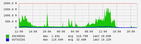 Daily View Graph