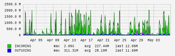 Monthly View Graph