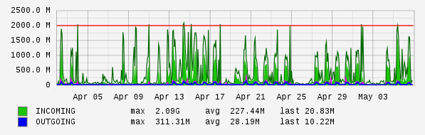 Monthly View Graph