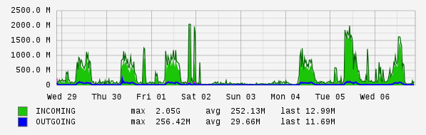Weekly View Graph