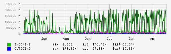 Yearly View Graph