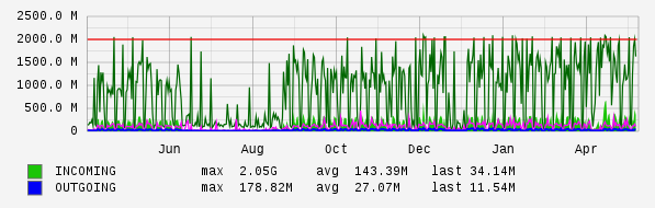 Yearly View Graph