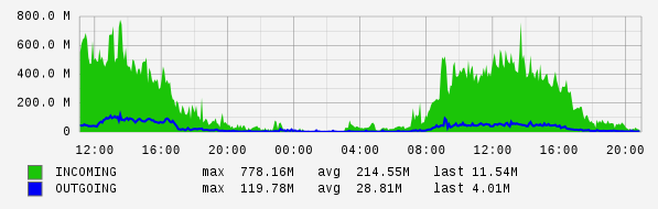 Daily View Graph