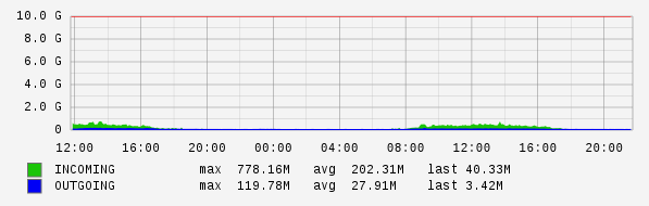 Daily View Graph