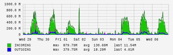 Weekly View Graph