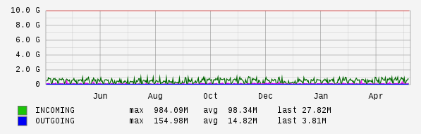 Yearly View Graph
