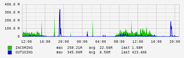 Daily View Graph