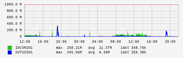 Daily View Graph